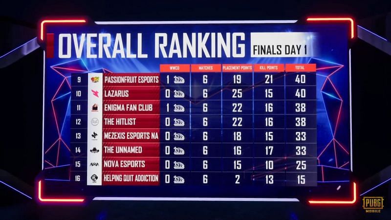 PMPL North America Season 1 Grand Finals day 1 overall standings